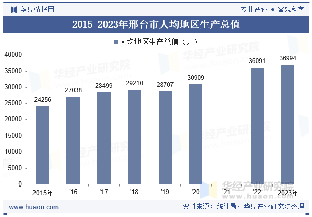 2015-2023年邢台市人均地区生产总值