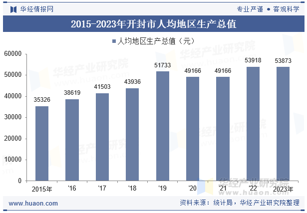 2015-2023年开封市人均地区生产总值