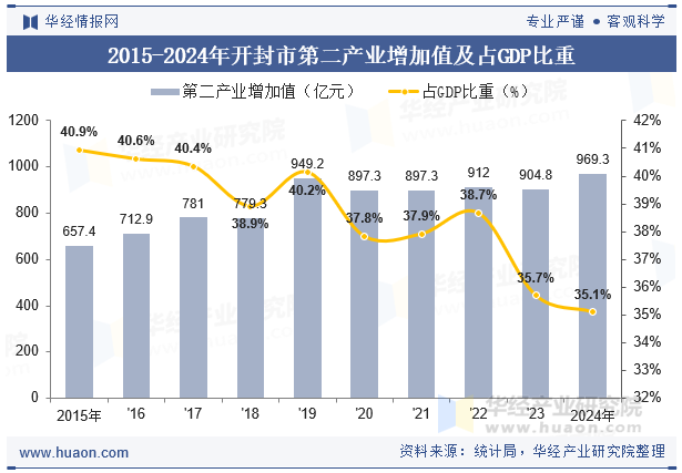 2015-2024年开封市第二产业增加值及占GDP比重