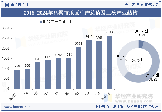 2015-2024年吕梁市地区生产总值及三次产业结构