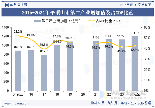 2015-2024年平顶山市第二产业增加值及占GDP比重