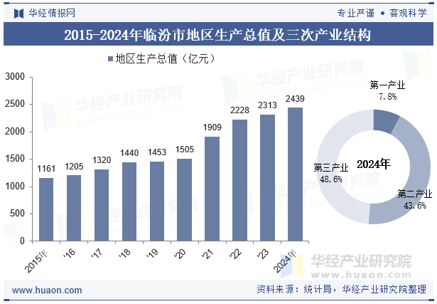 2015-2024年临汾市地区生产总值及三次产业结构