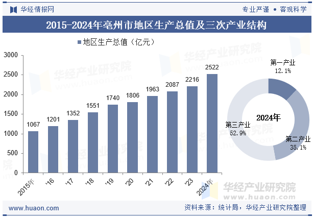 2015-2024年亳州市地区生产总值及三次产业结构