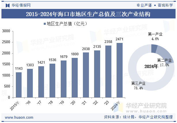 2015-2024年海口市地区生产总值及三次产业结构
