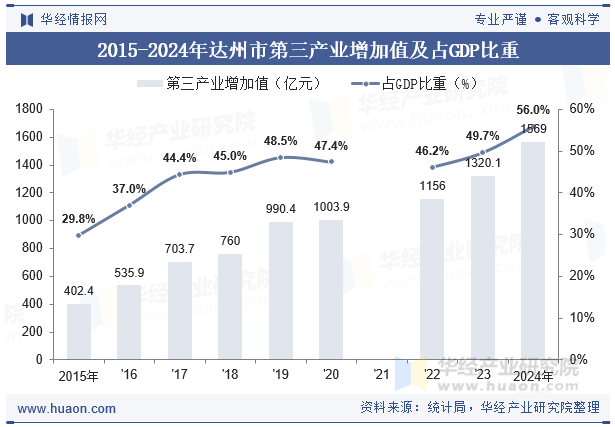 2015-2024年达州市第三产业增加值及占GDP比重