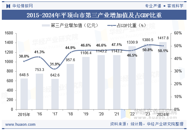 2015-2024年平顶山市第三产业增加值及占GDP比重