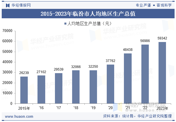 2015-2023年临汾市人均地区生产总值
