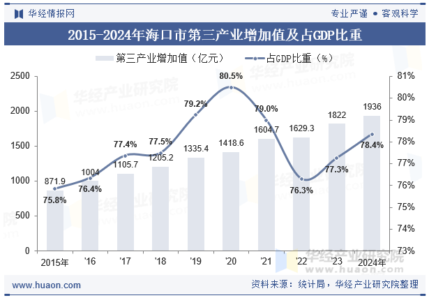 2015-2024年海口市第三产业增加值及占GDP比重