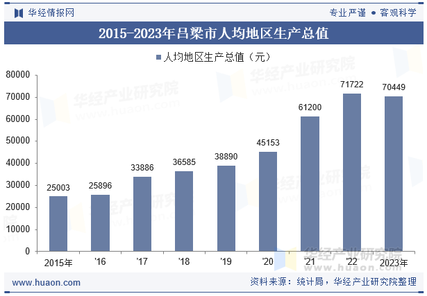 2015-2023年吕梁市人均地区生产总值