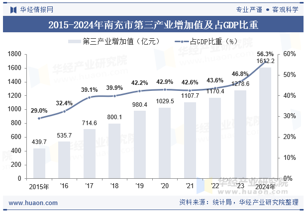 2015-2024年南充市第三产业增加值及占GDP比重