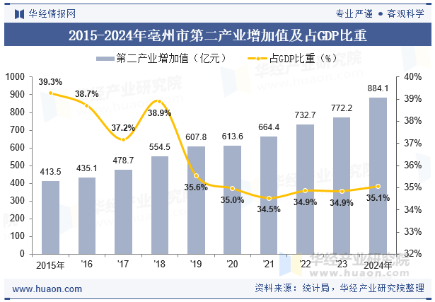 2015-2024年亳州市第二产业增加值及占GDP比重