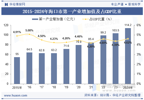 2015-2024年海口市第一产业增加值及占GDP比重