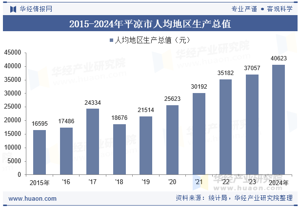 2015-2024年平凉市人均地区生产总值