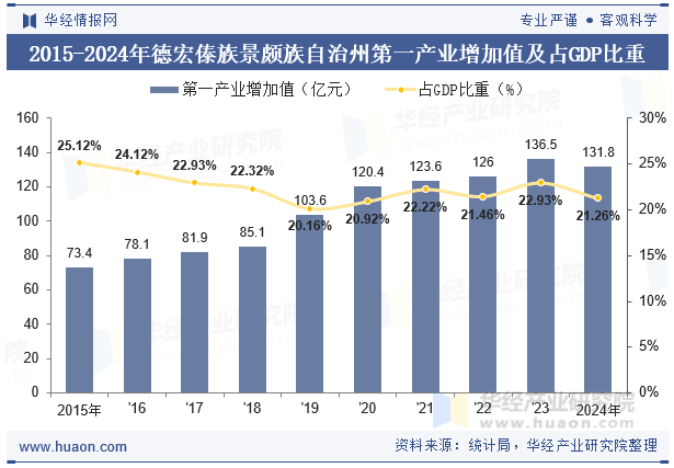 2015-2024年德宏傣族景颇族自治州第一产业增加值及占GDP比重