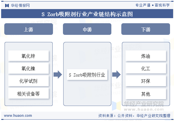 S Zorb吸附剂行业产业链结构示意图