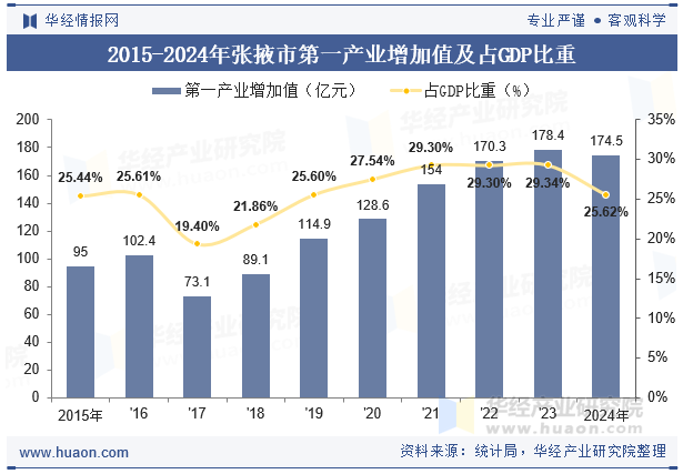 2015-2024年张掖市第一产业增加值及占GDP比重