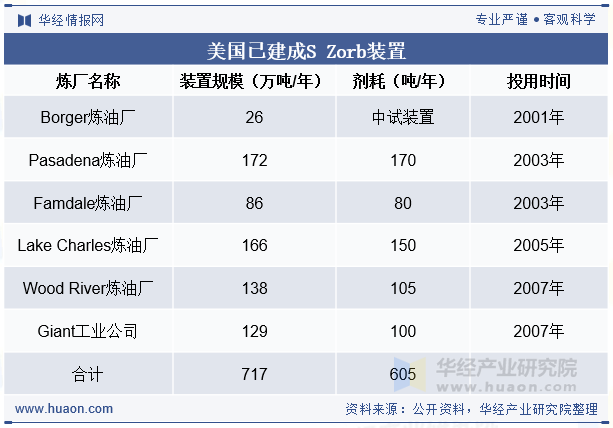 美国已建成S Zorb装置