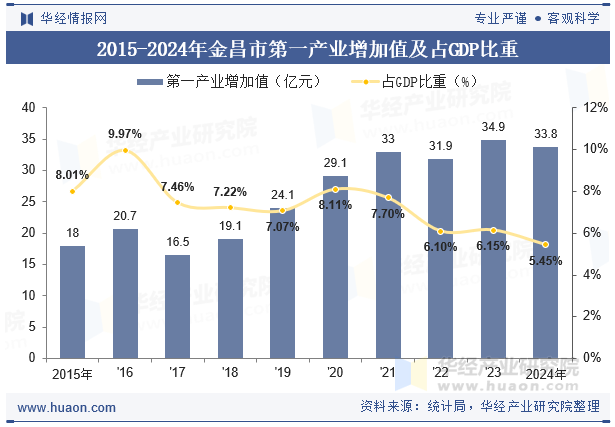 2015-2024年金昌市第一产业增加值及占GDP比重