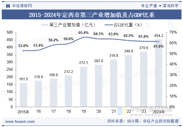 2015-2024年定西市第三产业增加值及占GDP比重
