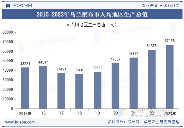 2015-2023年乌兰察布市人均地区生产总值