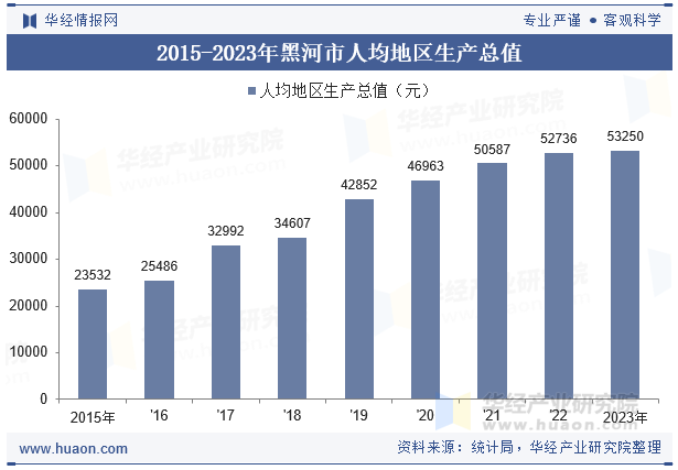 2015-2023年黑河市人均地区生产总值
