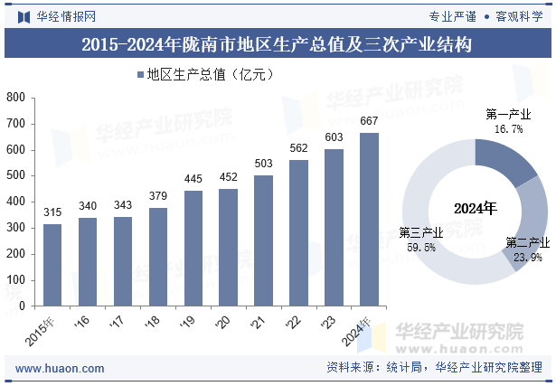 2015-2024年陇南市地区生产总值及三次产业结构