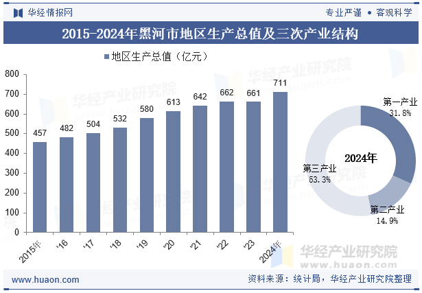 2015-2024年黑河市地区生产总值及三次产业结构
