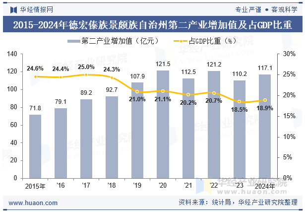 2015-2024年德宏傣族景颇族自治州第二产业增加值及占GDP比重