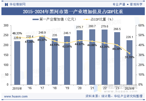 2015-2024年黑河市第一产业增加值及占GDP比重