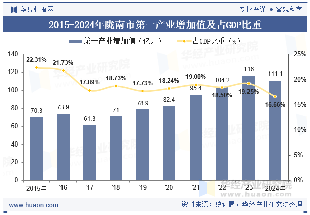 2015-2024年陇南市第一产业增加值及占GDP比重