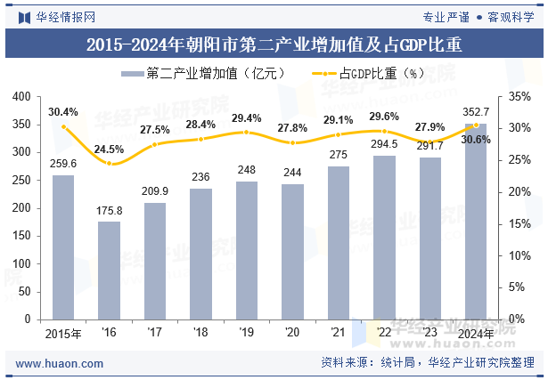 2015-2024年朝阳市第二产业增加值及占GDP比重