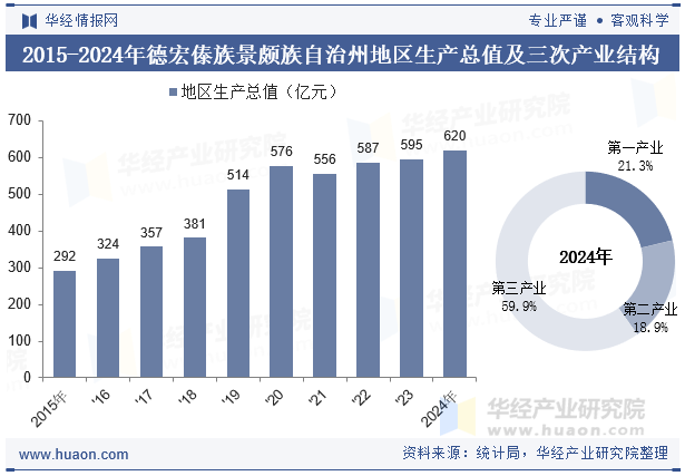 2015-2024年德宏傣族景颇族自治州地区生产总值及三次产业结构
