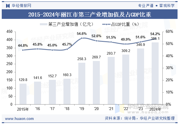 2015-2024年丽江市第三产业增加值及占GDP比重