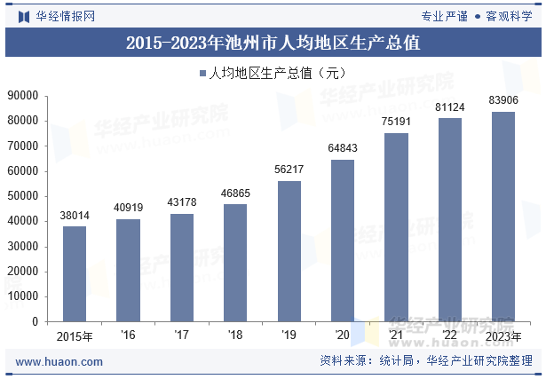 2015-2023年池州市人均地区生产总值