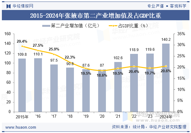 2015-2024年张掖市第二产业增加值及占GDP比重