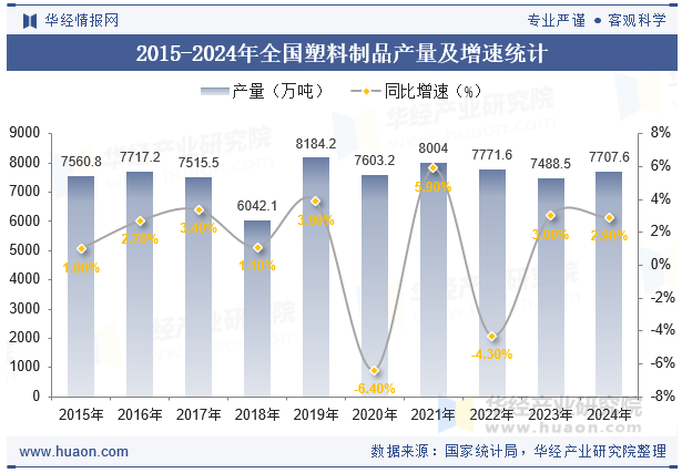 2015-2024年全国塑料制品产量及增速统计