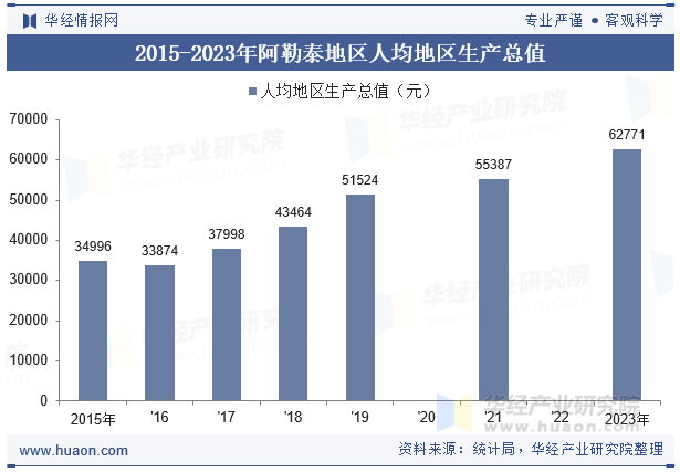 2015-2023年阿勒泰地区人均地区生产总值