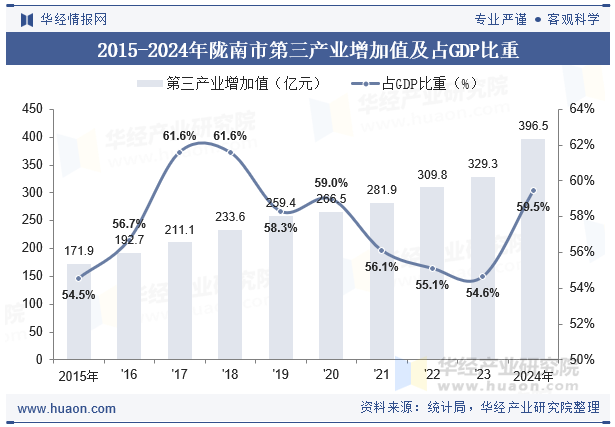 2015-2024年陇南市第三产业增加值及占GDP比重