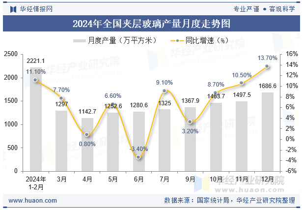 2024年全国夹层玻璃产量月度走势图