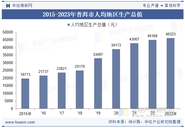 2015-2023年普洱市人均地区生产总值