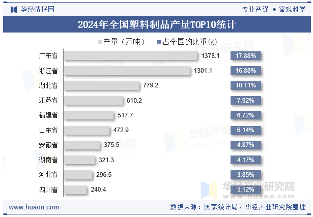 2024年全国塑料制品产量TOP10统计