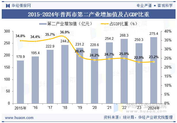 2015-2024年普洱市第二产业增加值及占GDP比重