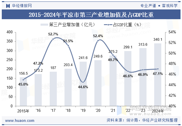 2015-2024年平凉市第三产业增加值及占GDP比重