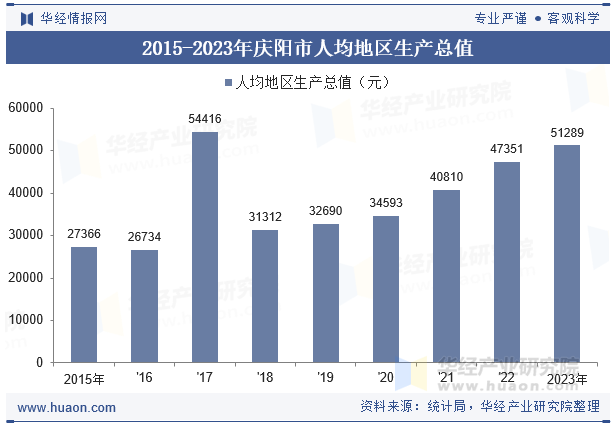 2015-2023年庆阳市人均地区生产总值