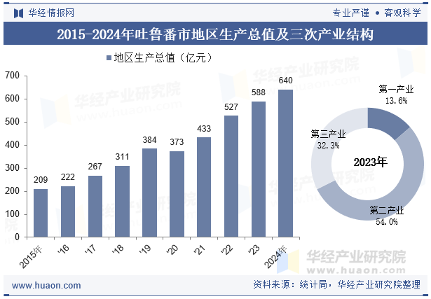 2015-2024年吐鲁番市地区生产总值及三次产业结构