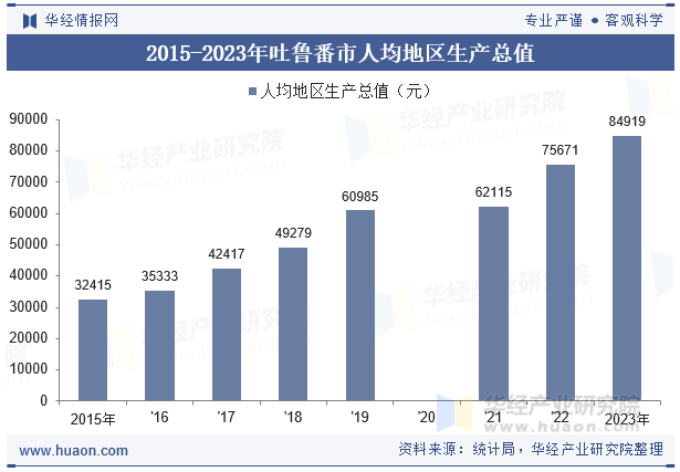 2015-2023年吐鲁番市人均地区生产总值