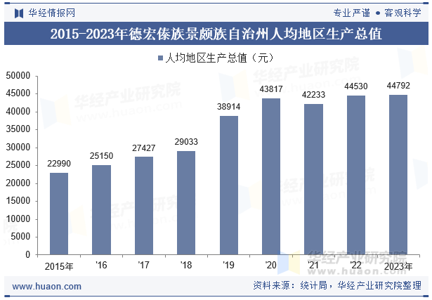 2015-2023年德宏傣族景颇族自治州人均地区生产总值