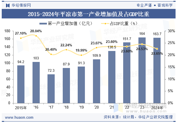 2015-2024年平凉市第一产业增加值及占GDP比重