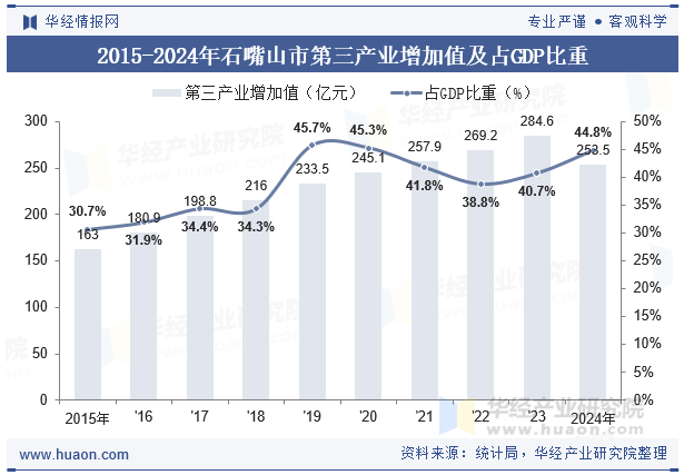 2015-2024年石嘴山市第三产业增加值及占GDP比重