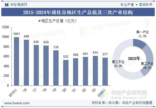 2015-2024年通化市地区生产总值及三次产业结构